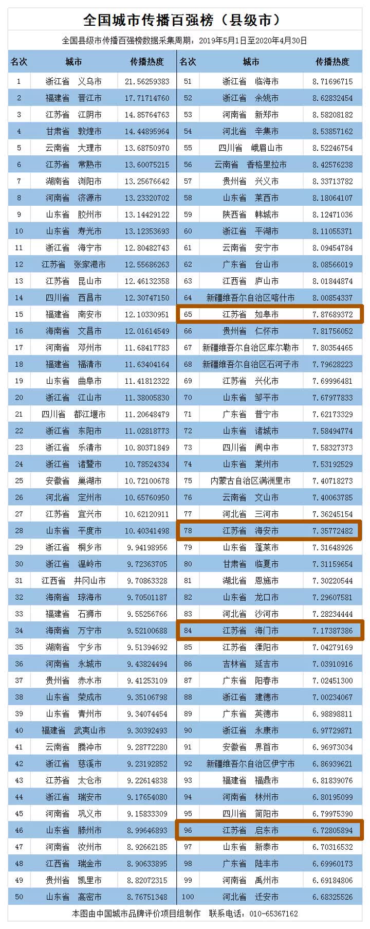 南通排名第10!2020全国城市传播百强榜发布
