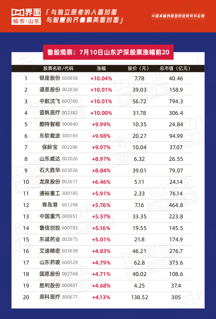 鲁股观察10日71股上涨青岛仅13股上涨