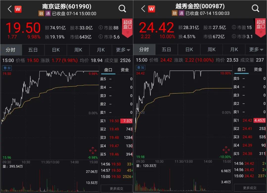 经历了5个交易日盘整的南京证券再度涨停,最近8个交易日收获4个涨停板