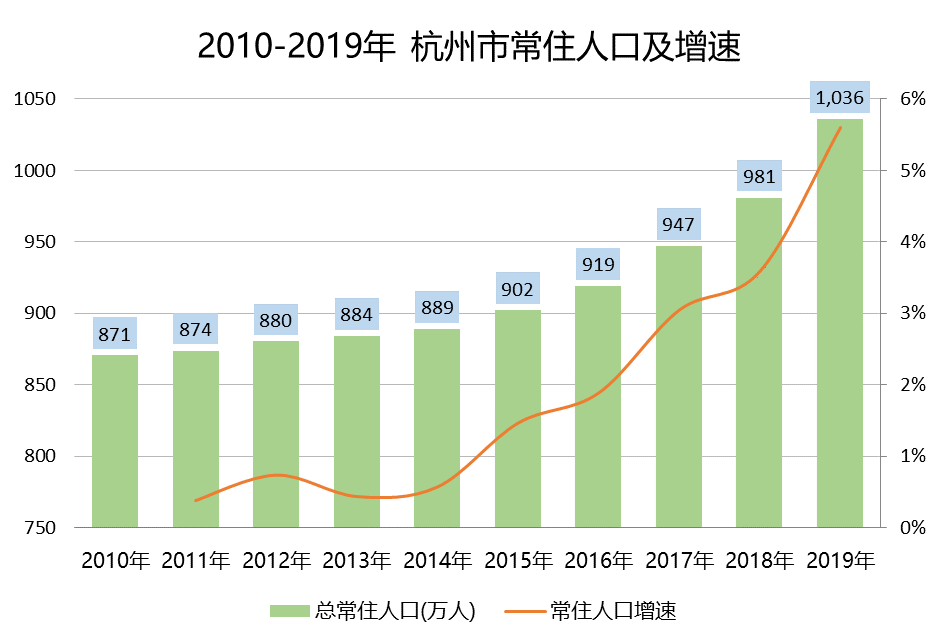 没想到吧杭州新增人口竟然有下滑趋势