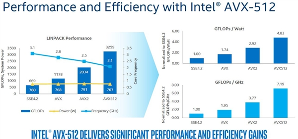 Linux之父：Intel別浪費時間在AVX512這類指令集、多堆核心才是正道