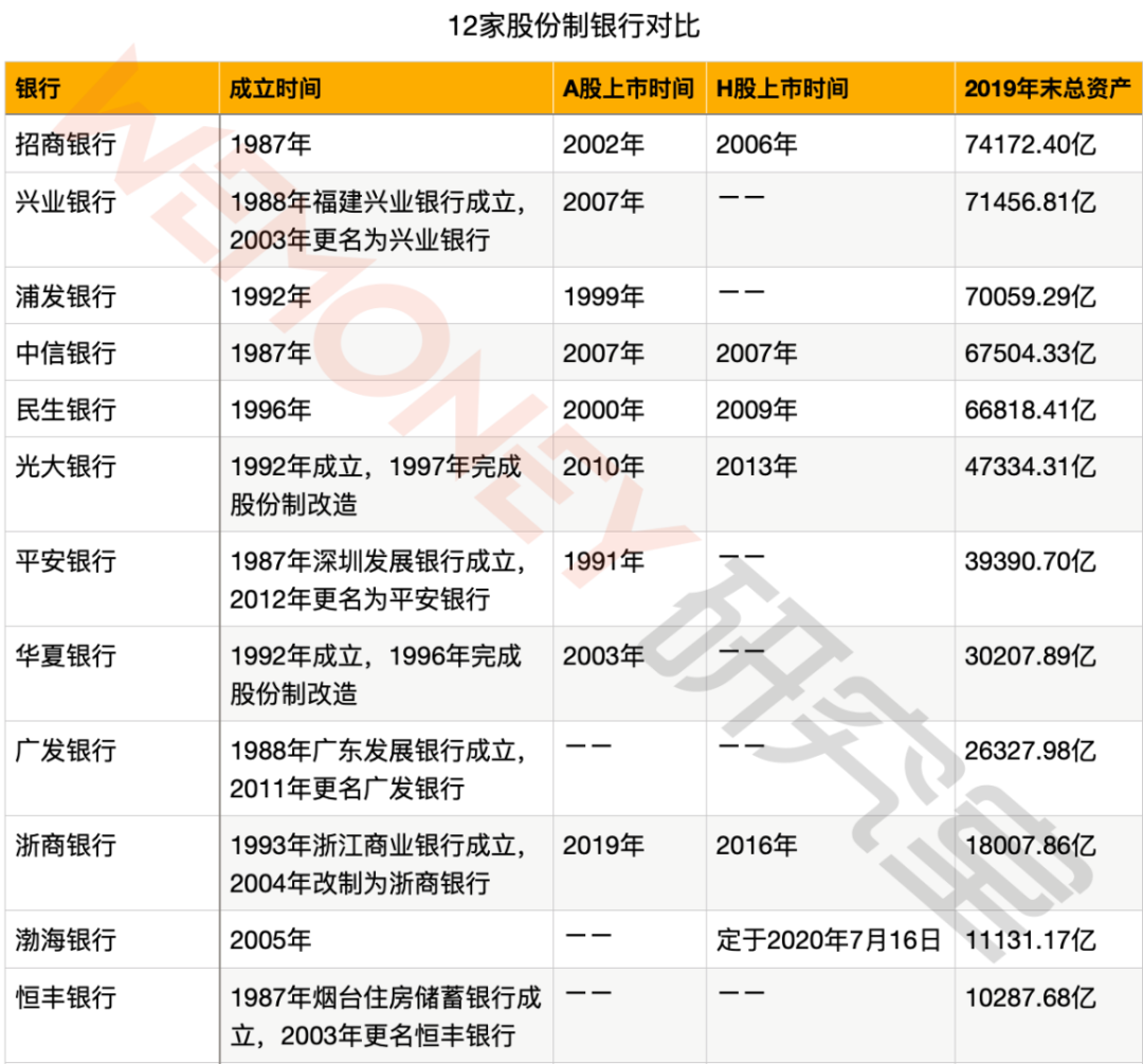 另两家未上市股份制行分别为广发银行和恒丰银行