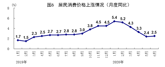 中国上半年GDP同比下降1.6% 二季度同比增3.2%