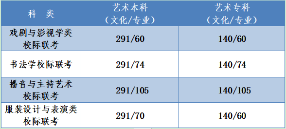 2020年河北高考分数线