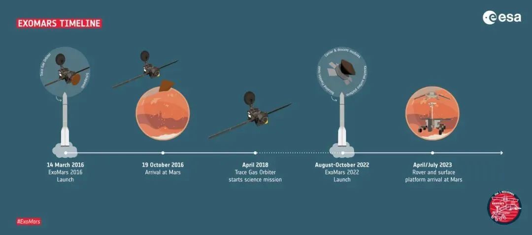 exomars 最新任务时间线(图片来源:esa)