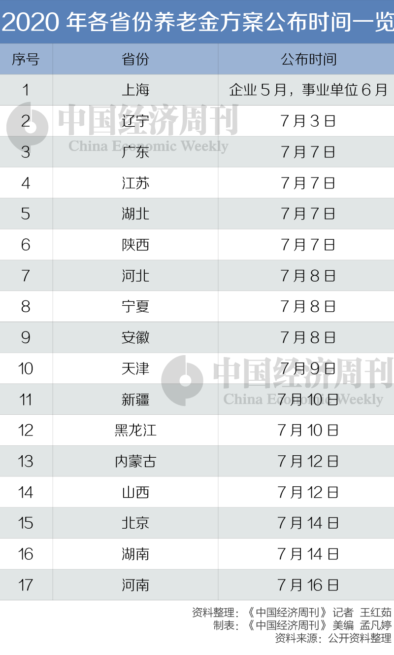 17省份养老金调整方案公布：人均上涨约167元