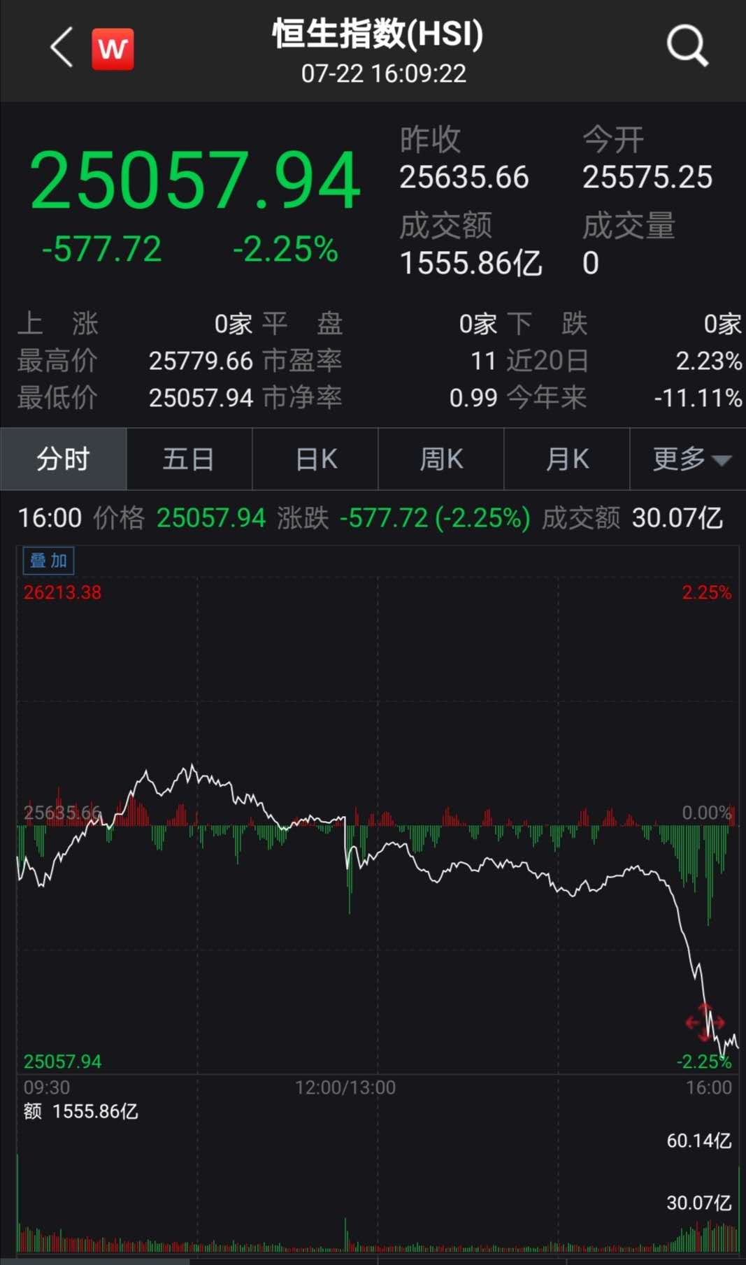 香港恒生指数收盘下跌2.25%.地产,金融等暴跌