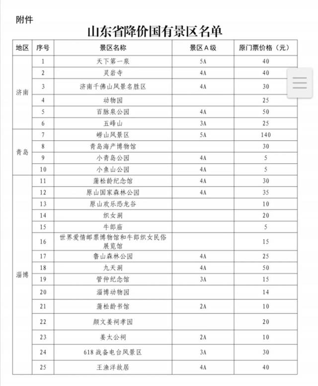 山东将降低国有景区票价,含9家5a景区(全名单)