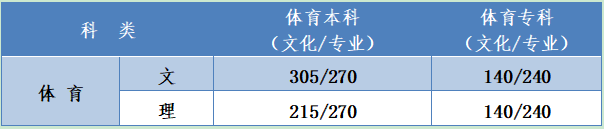 2020年河北高考分数线