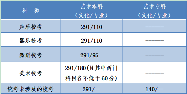 2020年河北高考分数线