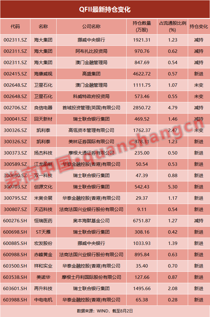 医药龙头却被qfii减持,奥本海默基金公司在二季度减持了恒瑞医药111