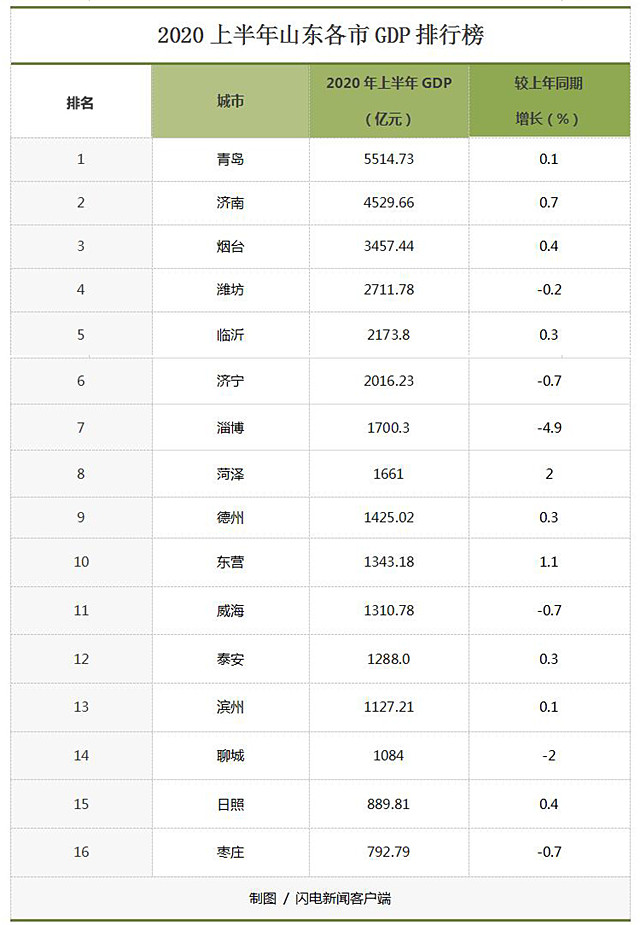 gdp区间_22省份三季度经济成绩单:贵州增速居首19省份GDP增速弹回正区间