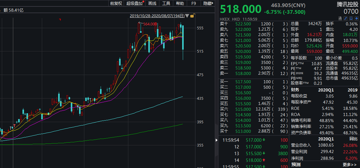 腾讯股价巨震超10%!半日市值蒸发约3600亿港元