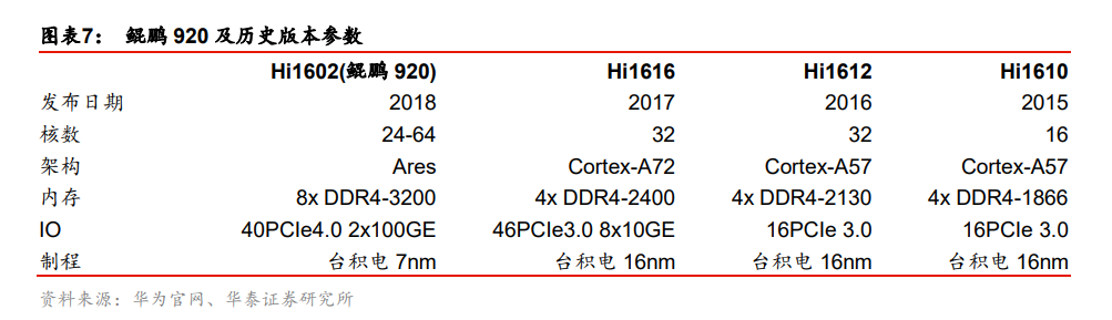 鲲鹏920及历史版本参数 来源:华泰证券相关公司方面,拓维信息在互动