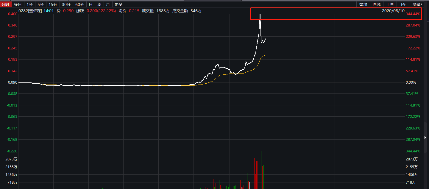 港股壹传媒盘中涨300% 市值超9.5亿港元