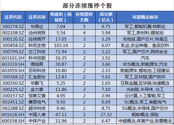 截至收盘,沪深两市合计3404只个股上涨,429只个股下跌.