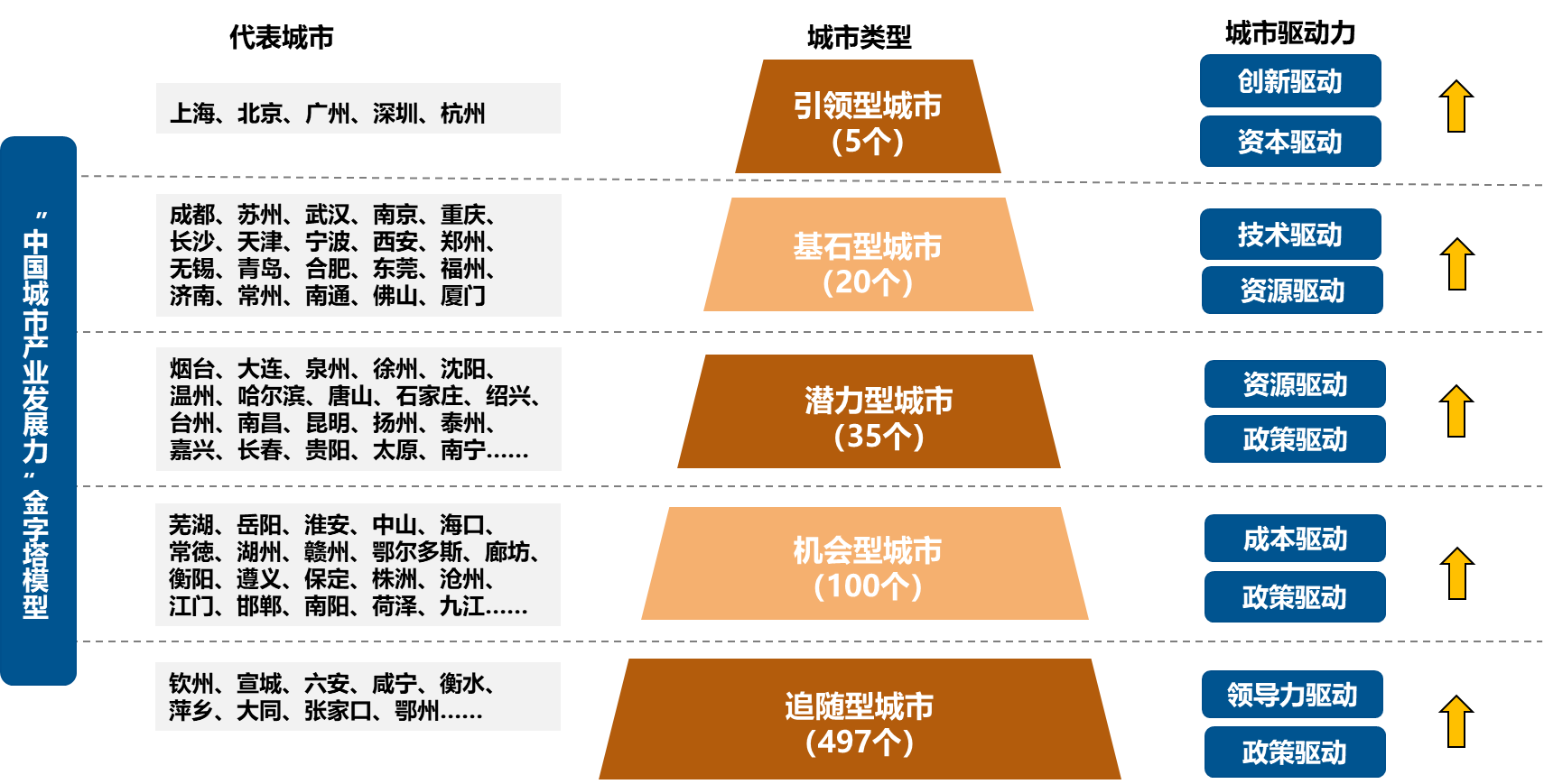 中国城市产业发展力呈现"五级金字塔"格局