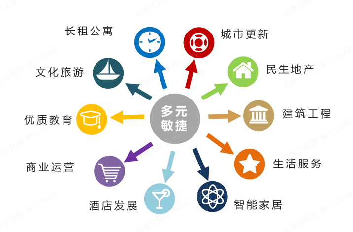 敏捷集团多元化战略布局