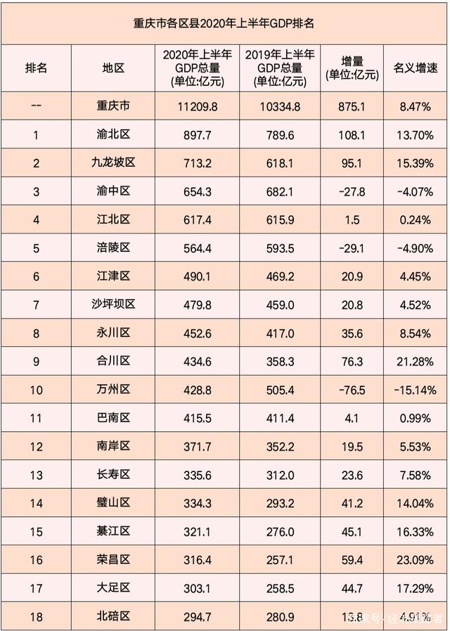 纵观重庆,渝北区2020年上半年gdp约为897.