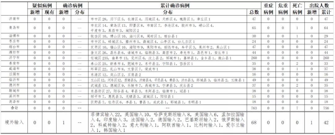 2020青岛和威海的人_2020年5月3日0时至24时威海无新增!山东新增美国输入确诊病例1...(2)