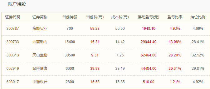 牛散单日赚超12% 持有天山生物大涨20%