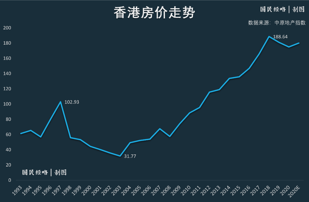 楼市首提“学新加坡”，“香港模式”被抛弃？