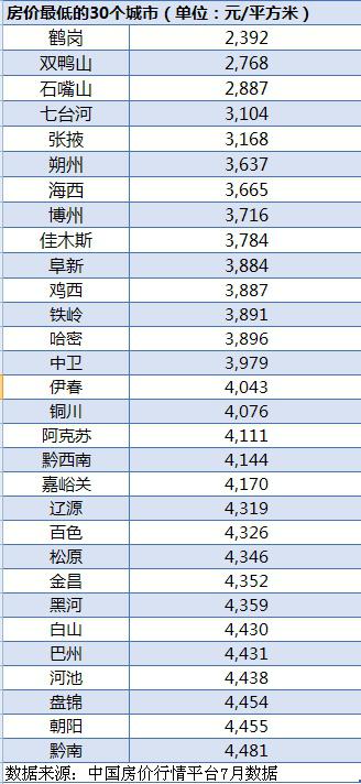 其中,最低的10个地市州分别是鹤岗,双鸭山,石嘴山,七台河,张掖,朔州