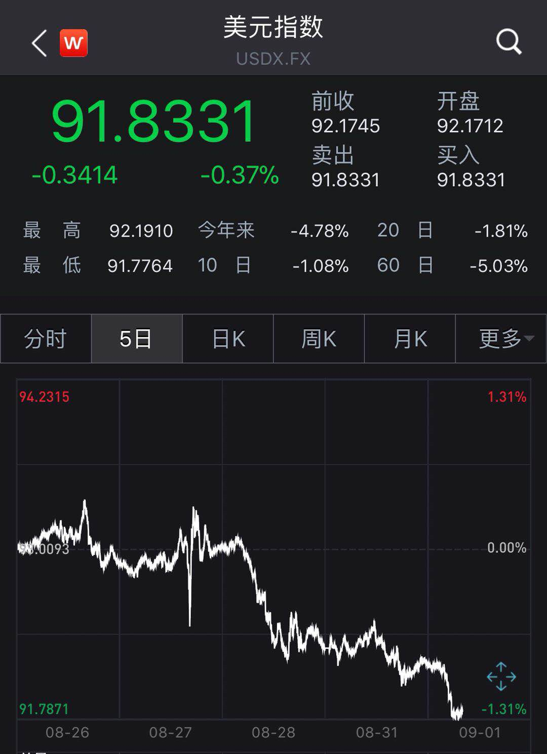 疯了！人民币汇率狂飙3700点 换10万美元亏3万！