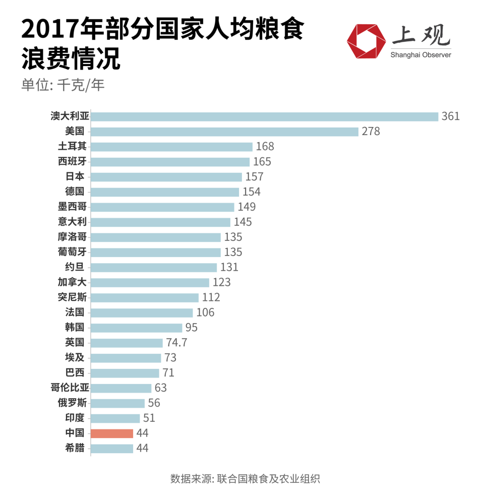 全球一年浪费13亿吨粮食!按人均中国排22位 城市餐饮是重灾区