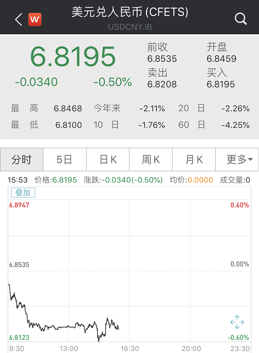 疯了！人民币汇率狂飙3700点 换10万美元亏3万！