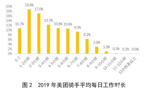 送外卖这么苦，为什么还有这么多人干？