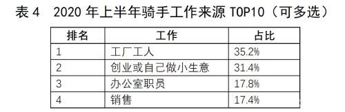 送外卖这么苦，为什么还有这么多人干？