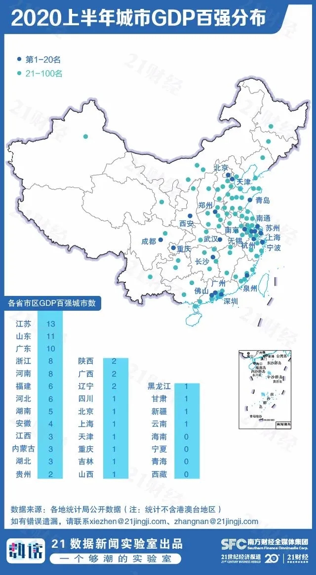 2020上半年各城市经_2020上半年城市排行,北京第二广州跌出前三,这座城市