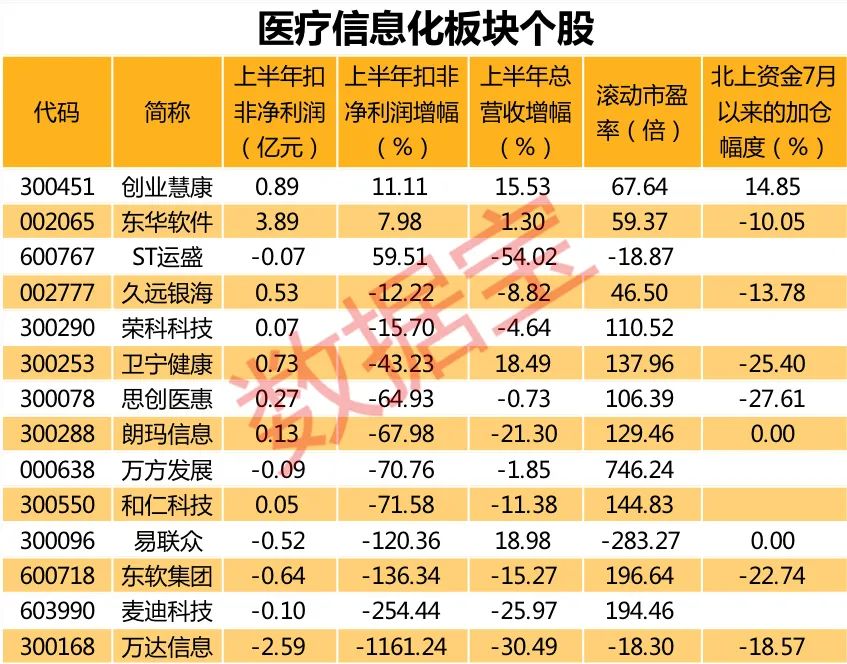 板块今年以来已经积攒了较大的涨幅,近期遭遇了一波集体回调,创业慧康