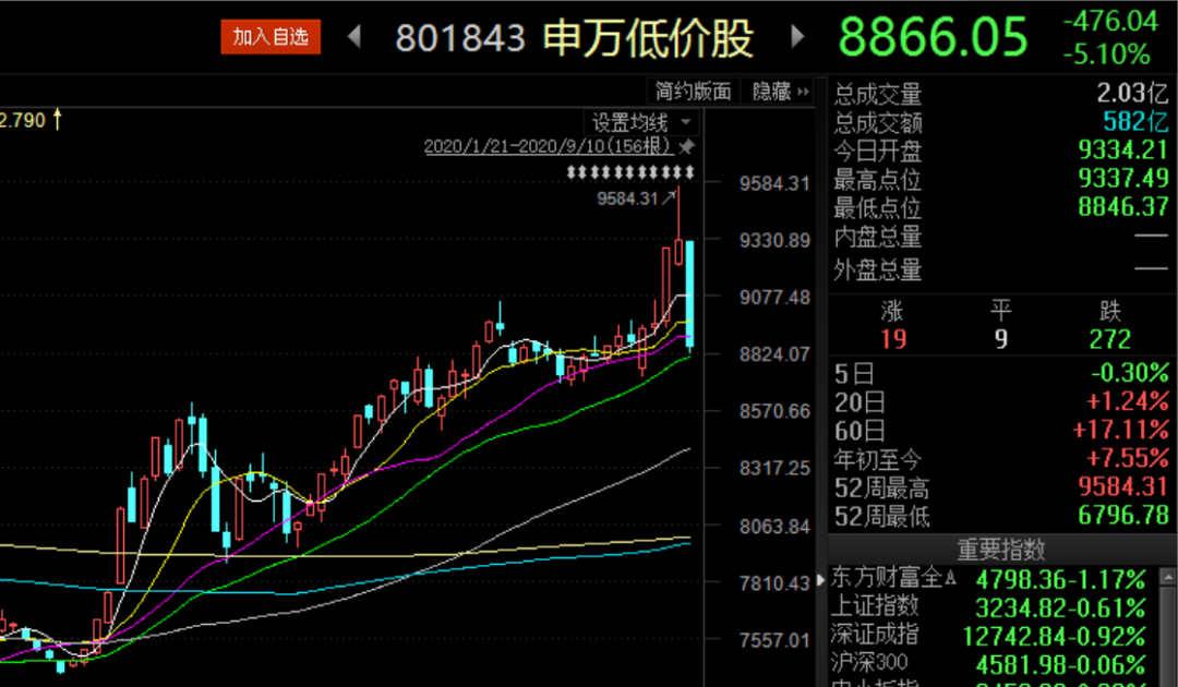 最惨的还是创业板低价股,申万低价股指数单日跌幅达5.1.