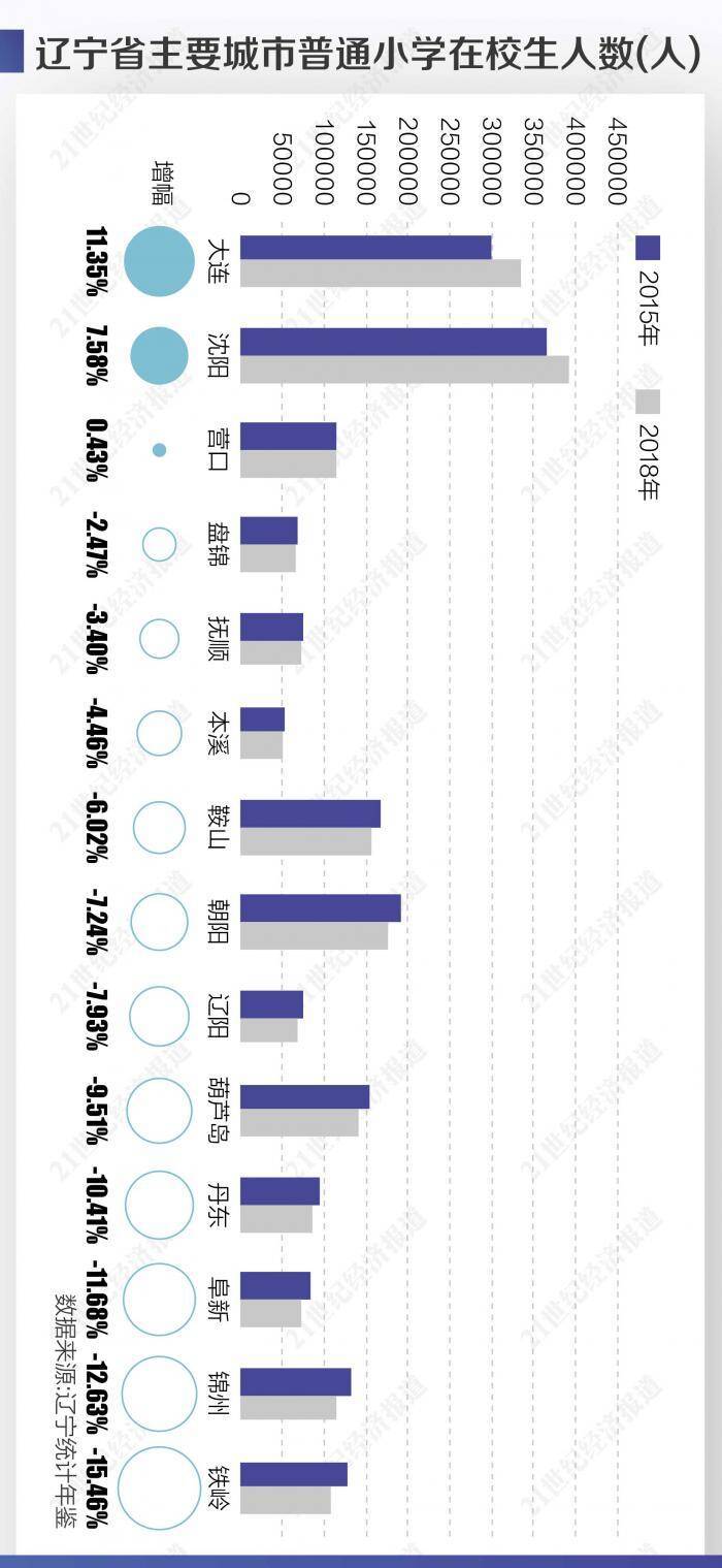 铁岭3.8万元一套学区房背后:4年间小学生减少15.5%