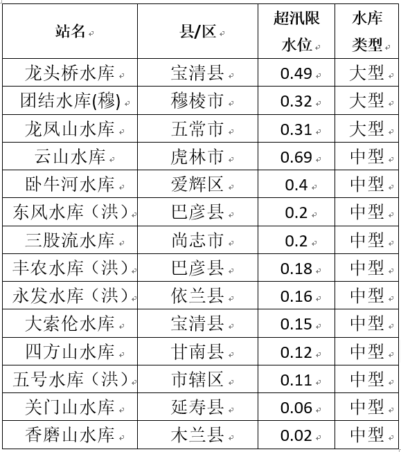 9月17日水情