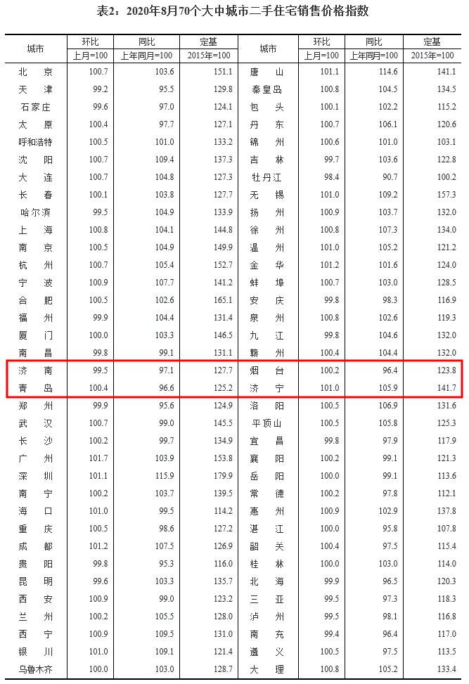 |8月房价数据出炉!山东这3市新房价格环比上涨