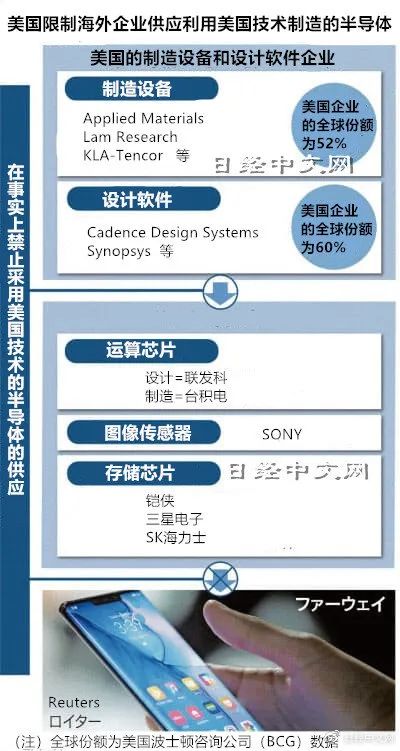 美国封杀华为，日韩、台湾地区要痛失近2000亿！