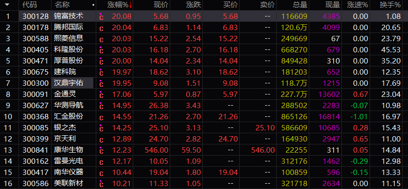 超过10%个股 创业板:锦富技术,厚普股份,汉鼎宇佑等3只个股早盘涨停