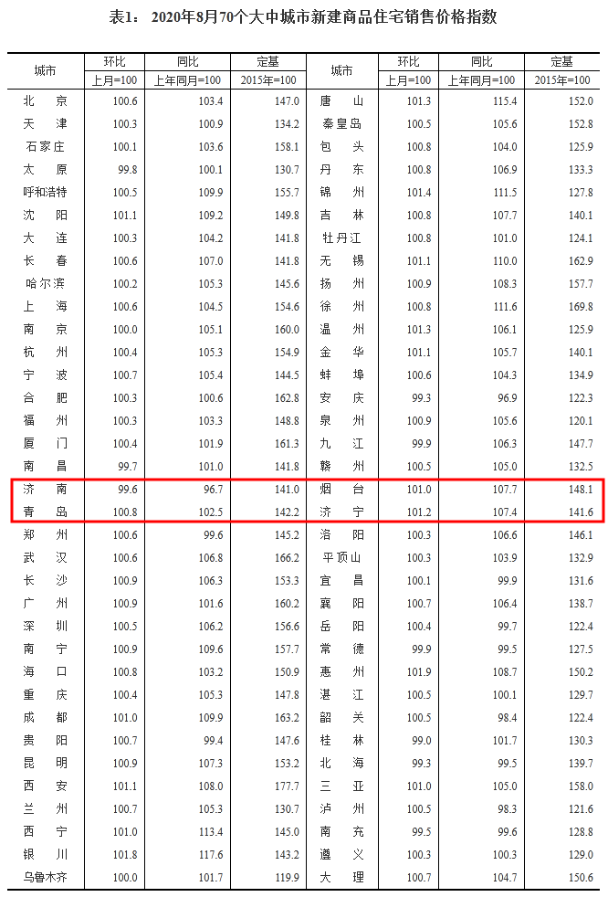 |8月房价数据出炉!山东这3市新房价格环比上涨