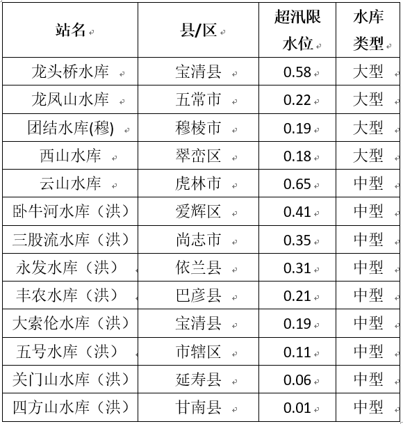 全省大中型水库超汛限水位统计表