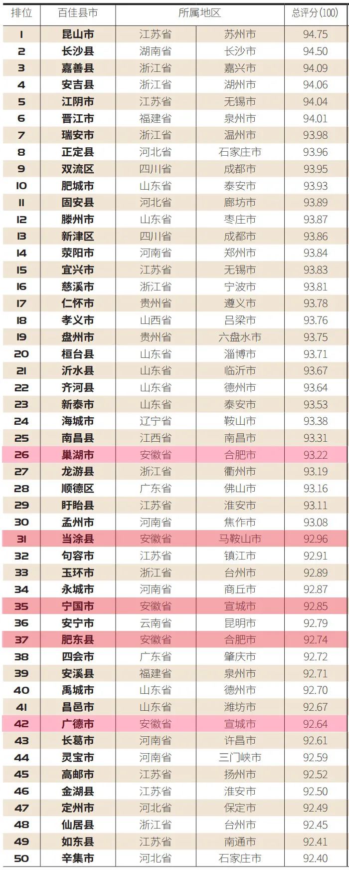 2020安徽县城排名_2019-2020安徽大学排名_全国第117名_安徽第3名(最新)