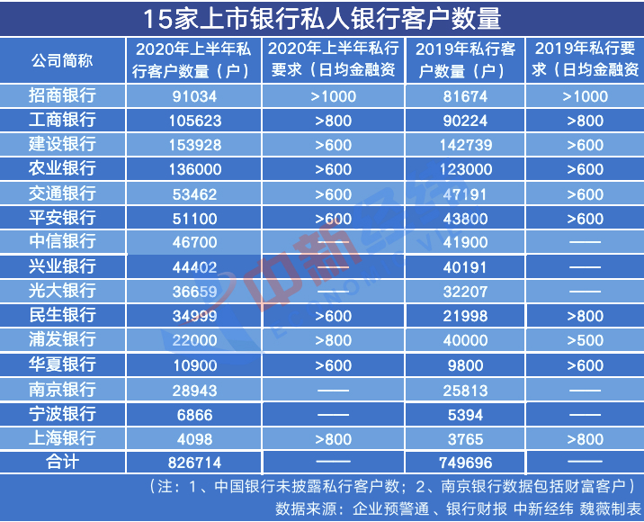 私银客户上半年涨了7.7万 有钱人更爱“存钱”了？