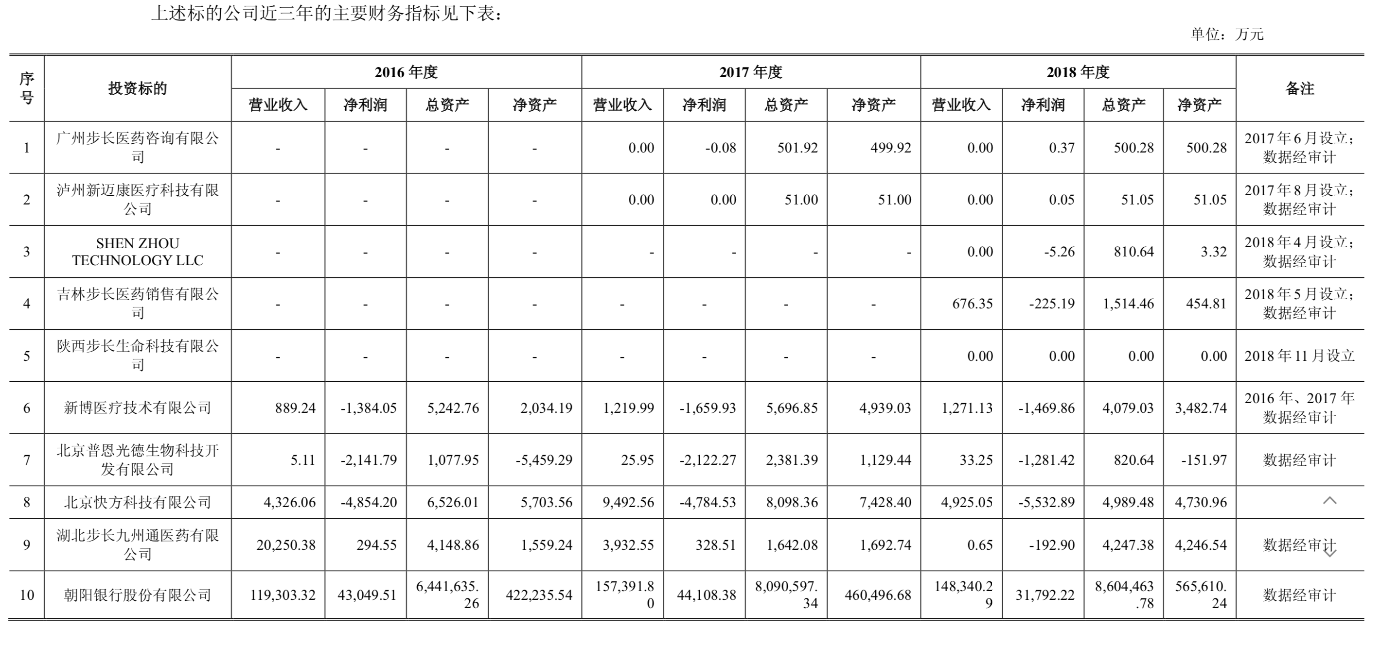 步长制药：与高管19亿元的关联交易从何而来？