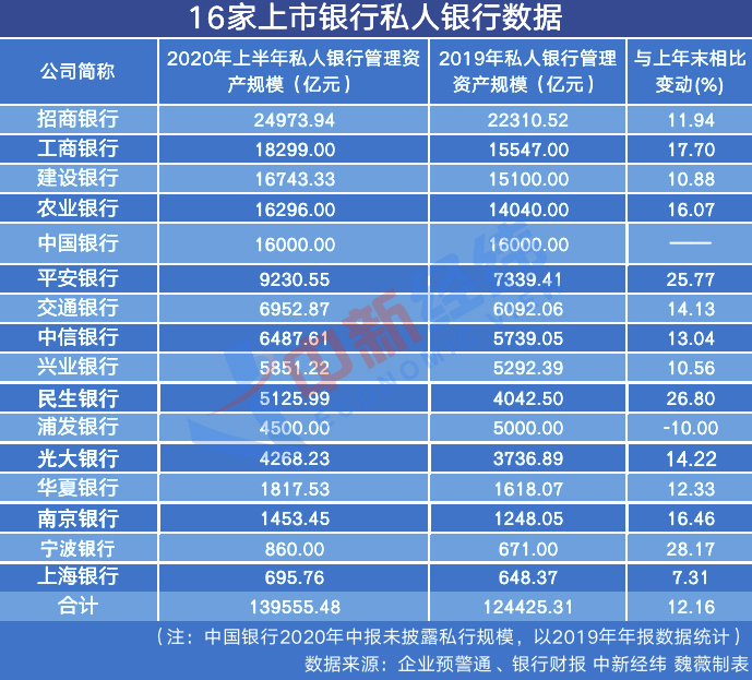 私银客户上半年涨了7.7万 有钱人更爱“存钱”了？