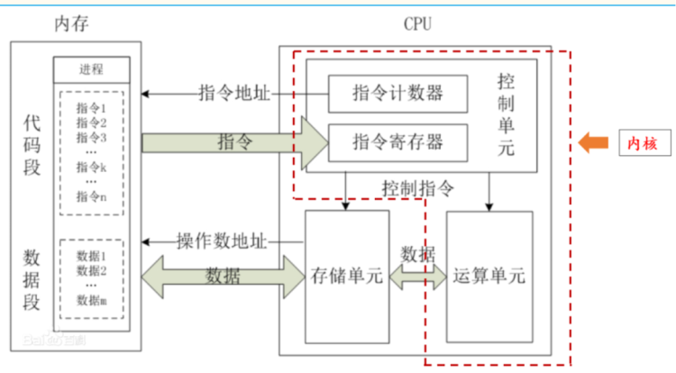 图1:处理器的结构示意图;资料来源:百度
