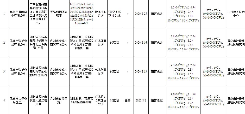 月饼 食品安全 国家标准 食品 网店 菌落总数 机构 经营者 天猫 市场监管|这12批次食品不合格！湖南市场监管总局发布提醒