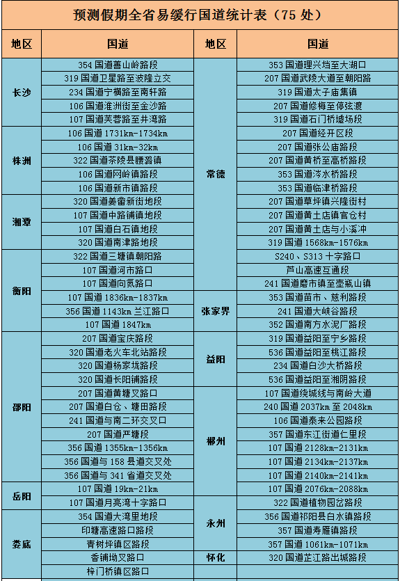 路段 枢纽 沪昆 长沙 长益 驾驶人 高速公路 收费站 全省 景区|@湖南车主：国庆中秋高速出行这样绕道 注意这些路段