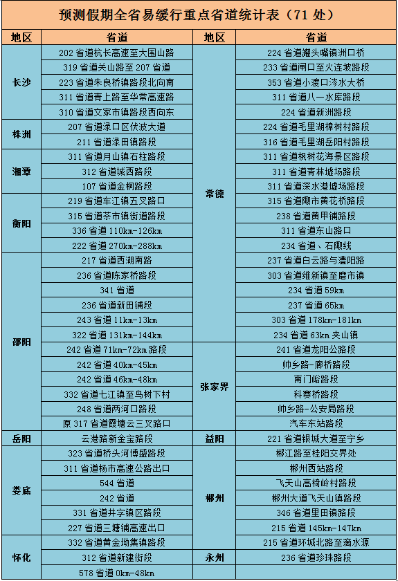 路段 枢纽 沪昆 长沙 长益 驾驶人 高速公路 收费站 全省 景区|@湖南车主：国庆中秋高速出行这样绕道 注意这些路段